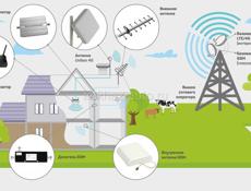 Настройка Интернета и Wi-Fi