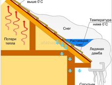Кровельные работы 