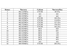 Комплект раций Baofeng BF-777S