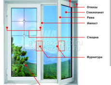 Пластиковые окна.(эвро)