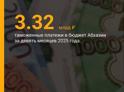 Около 3,32 млрд рублей таможенных платежей поступило в бюджет Абхазии за девять месяцев 2025 года.