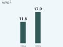 Более 17 млрд рублей поступило в республиканский бюджет в 2025 году.